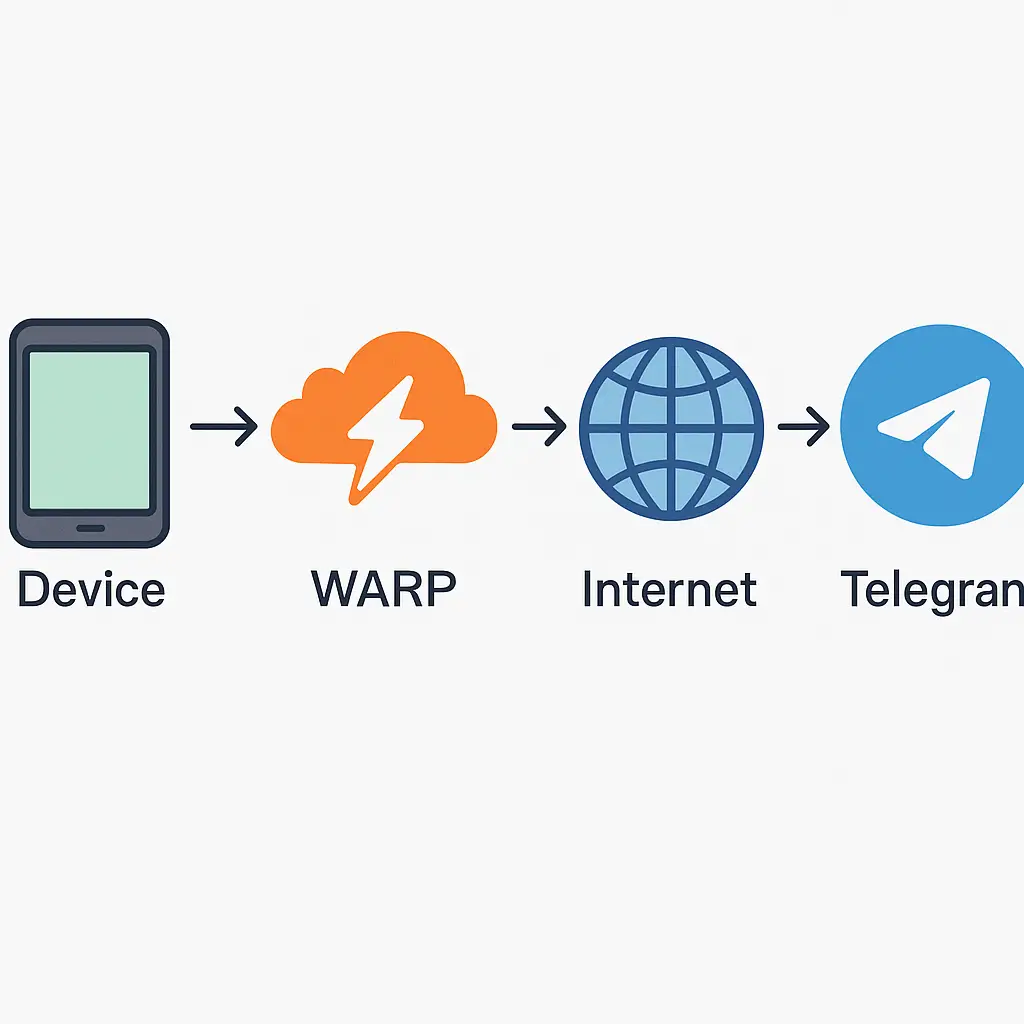 Cách Truy Cập Telegram Mới Nhất 06/2025 &#8220;Phao Cứu Sinh&#8221; Mang Tên Cloudflare Warp!
