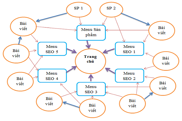 Hơn 100 cách tối ưu SEO – Hướng dẫn tối ưu SEO cho website WordPress với Rank Math